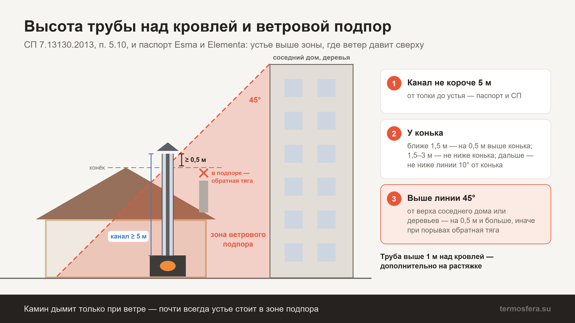 Высота дымохода камина над кровлей: 0,5 м над коньком, на уровне конька, линия 10° и зона ветрового подпора под 45° от высокого соседнего здания