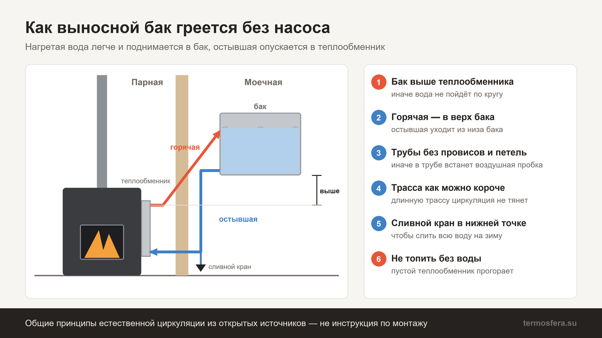 Выносной бак для бани без насоса: бак выше теплообменника, горячая вода идёт в верх бака, остывшая — из низа, сливной кран в нижней точке