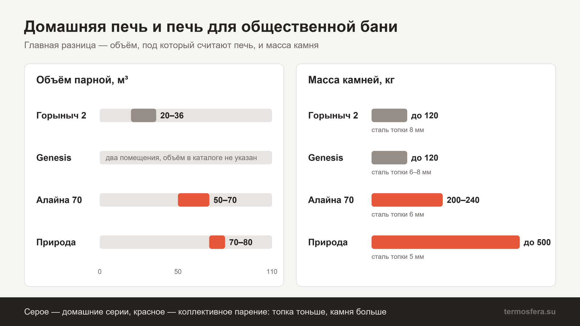 Печь для общественной бани и домашняя печь: объём парной и масса камней Горыныча 2, Genesis, Алайны 70 и Природы